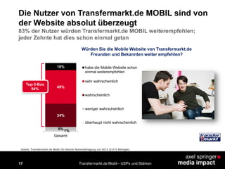 17
Die Nutzer von Transfermarkt.de MOBIL sind von
der Website absolut überzeugt
1%5%
34%
49%
10%
Gesamt
habe die Mobile Website schon
einmal weiterempfohlen
sehr wahrscheinlich
wahrscheinlich
weniger wahrscheinlich
überhaupt nicht wahrscheinlich
Transfermarkt.de Mobil - USPs und Stärken
83% der Nutzer würden Transfermarkt.de MOBIL weiterempfehlen;
jeder Zehnte hat dies schon einmal getan
Top-3-Box
94%
Quelle: Transfermarkt.de Mobil On-Device Nutzerbefragung Juli 2013 (2.613 Befragte)
Würden Sie die Mobile Website von Transfermarkt.de
Freunden und Bekannten weiter empfehlen?
 