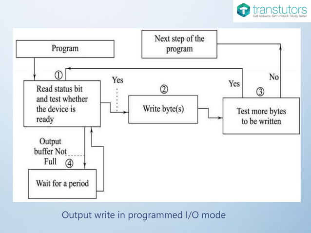 Transfer Modes | Computer Science