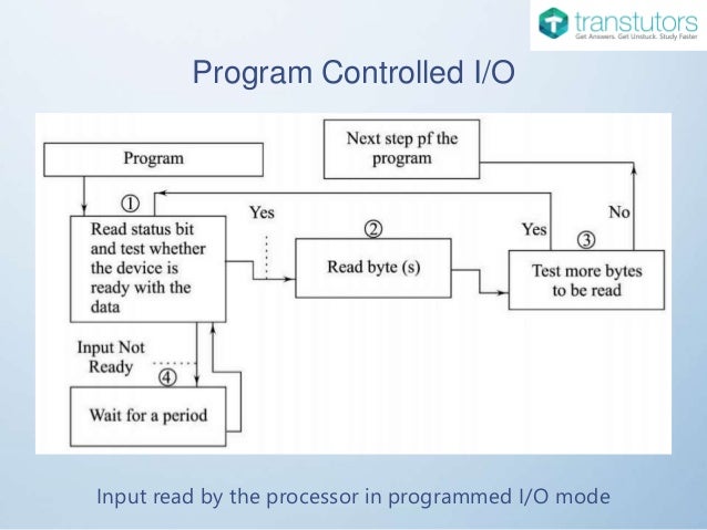 Transfer Modes | Computer Science