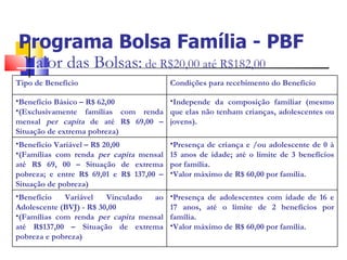 Programa Bolsa Família - PBF Valor das Bolsas:  de R$20,00 até R$182,00 Tipo de Benefício Condições para recebimento do Benefício Benefício Básico – R$ 62,00 (Exclusivamente famílias com renda mensal  per capita  de até R$ 69,00 – Situação de extrema pobreza) Independe da composição familiar (mesmo que elas não tenham crianças, adolescentes ou jovens). Benefício Variável – R$ 20,00 (Famílias com renda  per capita  mensal até R$ 69, 00 – Situação de extrema pobreza; e entre R$ 69,01 e R$ 137,00 – Situação de pobreza)  Presença de criança e /ou adolescente de 0 à 15 anos de idade; até o limite de 3 benefícios por família.  Valor máximo de R$ 60,00 por família. Benefício Variável Vinculado ao Adolescente (BVJ) - R$ 30,00 (Famílias com renda  per capita  mensal até R$137,00 – Situação de extrema pobreza e pobreza) Presença de adolescentes com idade de 16 e 17 anos, até o limite de 2 benefícios por família.  Valor máximo de R$ 60,00 por família. 