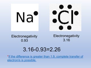 Electronegativity
0.93
Electronegativity
3.16
3.16-0.93=2.26
*If the difference is greater than 1.9, complete transfer of
electron/s is possible.
 