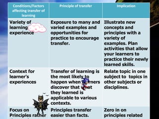 Transfer of learning