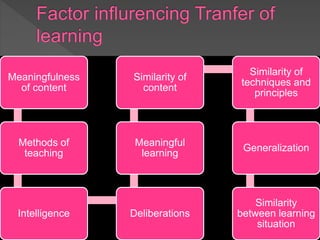 Meaningfulness
of content
Methods of
teaching
Intelligence Deliberations
Meaningful
learning
Similarity of
content
Similarity of
techniques and
principles
Generalization
Similarity
between learning
situation
 