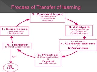 Transfer Of Learning Ppt Transfer Of Learning Ppt