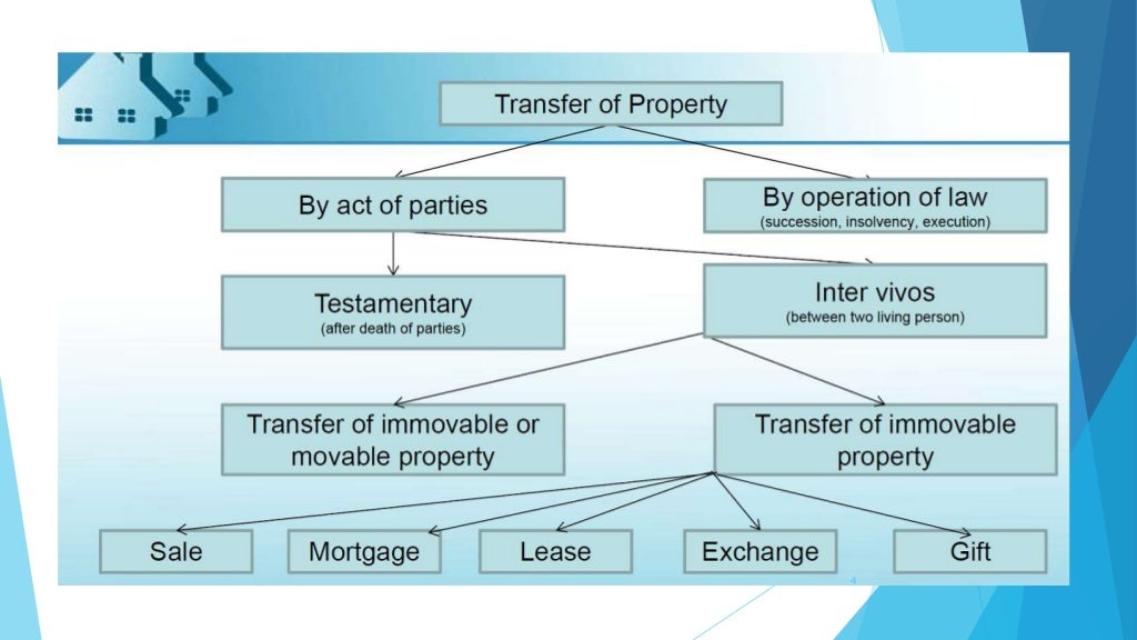 Transfer of property act, 1882
