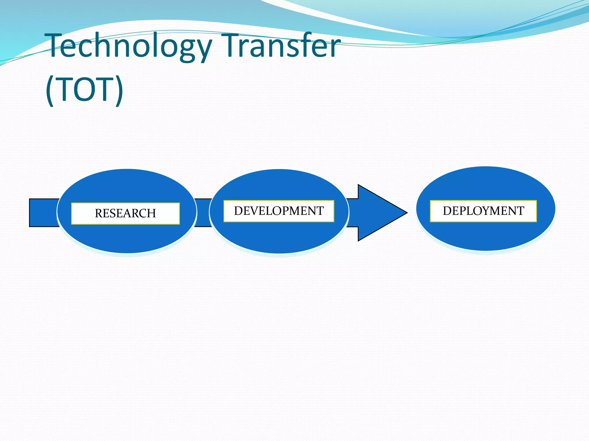 Technology Transfer
(TOT)
DEPLOYMENTDEVELOPMENTRESEARCH
 