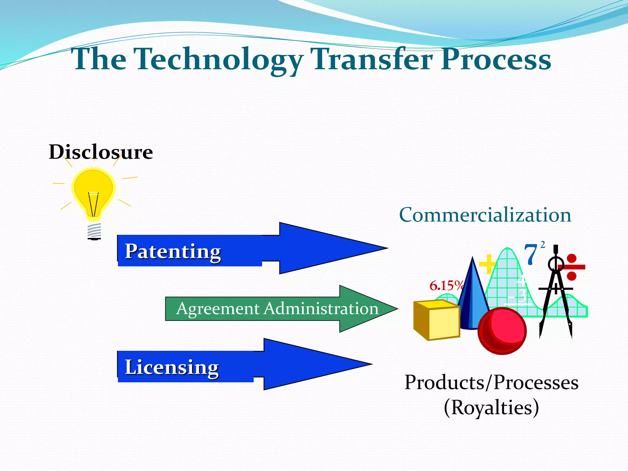 Patenting
Licensing
Disclosure
Commercialization
Products/Processes
(Royalties)
The Technology Transfer Process
Agreement Administration
 