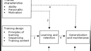 Transfer of training | PDF