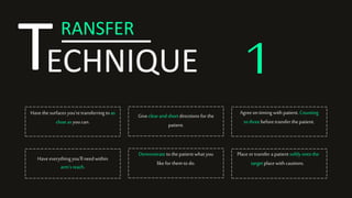 TRANSFER
ECHNIQUE
Have thesurfaces you’retransferringto as
close as youcan.
Have everythingyou’ll need within
arm’s reach.
Give clear and short directions for the
patient.
Demonstrate to the patient what you
likefor themto do.
Agreeon timing with patient. Counting
to threebefore transfer the patient.
1
Place ortransfer a patient softly onto the
target place with cautions.