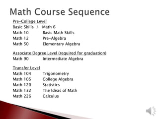 Pre-College Level
Basic Skills / Math 6
Math 10 Basic Math Skills
Math 12 Pre-Algebra
Math 50 Elementary Algebra
Associate Degree Level (required for graduation)
Math 90 Intermediate Algebra
Transfer Level
Math 104 Trigonometry
Math 105 College Algebra
Math 120 Statistics
Math 132 The Ideas of Math
Math 226 Calculus
 
