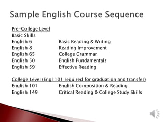 Pre-College Level
Basic Skills
English 6 Basic Reading & Writing
English 8 Reading Improvement
English 65 College Grammar
English 50 English Fundamentals
English 59 Effective Reading
College Level (Engl 101 required for graduation and transfer)
English 101 English Composition & Reading
English 149 Critical Reading & College Study Skills
 