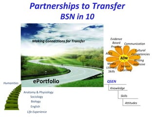 Partnerships to Transfer
BSN in 10
ePortfolio
English
Biology
Sociology
Anatomy & Physiology
Making Connections for Transfer
QSEN
Knowledge
Skills
Attitudes
Humanities
Service
Learning
Cultural
Competencies
Media
Literacy
Skills
ADN Writing
Intensive
Evidence
Based
Practice
ACES
Life Experience
Communication
 