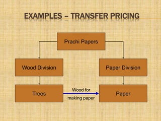 EXAMPLES – TRANSFER PRICING
Prachi Papers
Wood Division Paper Division
Trees Paper
Wood for
making paper
 