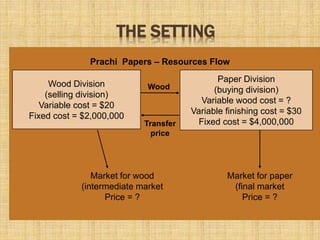 Prachi Papers – Resources Flow
Wood Division
(selling division)
Variable cost = $20
Fixed cost = $2,000,000
Paper Division
(buying division)
Variable wood cost = ?
Variable finishing cost = $30
Fixed cost = $4,000,000
Wood
Transfer
price
Market for wood
(intermediate market
Price = ?
Market for paper
(final market
Price = ?
THE SETTING
 