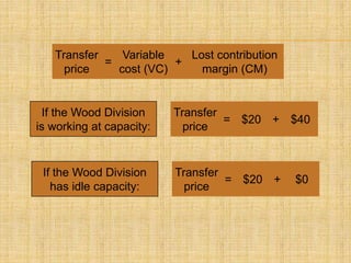 Transfer
price
Variable
cost (VC)
Lost contribution
margin (CM)
= +
If the Wood Division
is working at capacity:
Transfer
price
$20 $40
= +
If the Wood Division
has idle capacity:
Transfer
price
$20 $0
= +
 