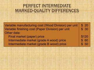 PERFECT INTERMEDIATE
MARKED-QUALITY DIFFERENCES
Variable manufacturing cost (Wood Division) per unit
Variable finishing cost (Paper Division) per unit
Other data:
Final market (paper) price
Intermediate market (grade A wood) price
Intermediate market (grade B wood) price
$ 20
$ 30
$120
$ 60
$ 50
 