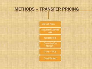 METHODS – TRANSFER PRICING
Market Rate
Adjusted Market
rate
Negotiated
Contribution
Margin
Cost – Plus
Cost Based
 