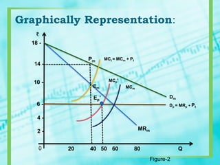 Graphically Representation:
0
2 -
6 -
4 -
10 -
14 -
18 -
20 40 50 60 80 Q
₹
Pm
Em
Ep’
MRm
MCp’
MCm
Dp = MRp + Pt
MCt = MCm + Pt
Dm
Figure-2
 