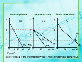 0 10 20 30 Q
₹
12
8
4
0 20 40 Q
₹
8
6
4
₹
12
8
4
0 20 40 Q
Marketing division External division Production division
MRm - MCp MRe
De
Pe
Ee
MCp
Ep
MRp
Transfer Pricing of the Intermediate Product with an imperfectly competitive
(a) (b) (c)
Pt
Figure-3:
 