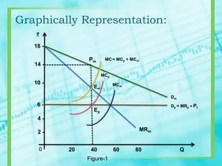 Graphically Representation:
0
2 -
6 -
4 -
10 -
14 -
18 -
20 40 60 80 Q
₹
Pm
Em
Ep
MRm
MCp
MCm
Dp = MRp = Pt
MC = MCp + MCm
Dm
Figure-1
 
