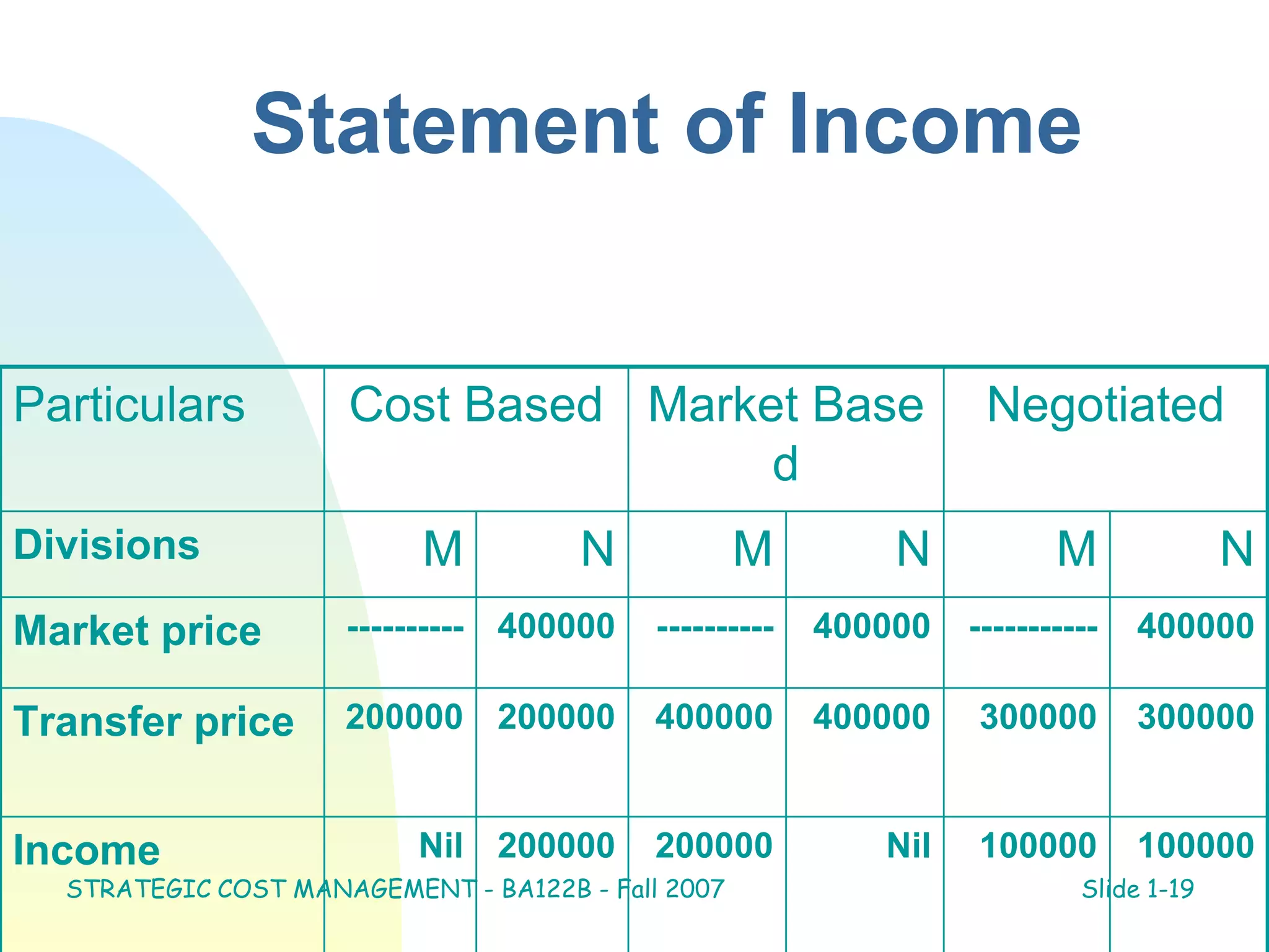 Statement of Income
Particulars Cost Based Market Base
d
Negotiated
Divisions M N M N M N
Market price ---------- 400000 ---------- 400000 ----------- 400000
Transfer price 200000 200000 400000 400000 300000 300000
Income Nil 200000 200000 Nil 100000 100000
STRATEGIC COST MANAGEMENT - BA122B - Fall 2007 Slide 1-19
 
