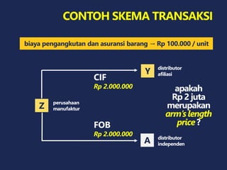 distributor
independen
distributor
afiliasi
perusahaan
manufaktur
Z
A
Y
CIF
Rp 2.000.000
FOB
Rp 2.000.000
CONTOH SKEMA TRANSAKSI
biaya pengangkutan dan asuransi barang → Rp 100.000 / unit
apakah
Rp 2 juta
merupakan
arm’s length
price ?
 