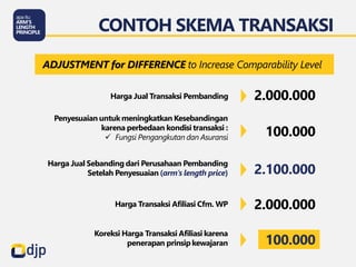 2.000.000
CONTOH SKEMA TRANSAKSI
Harga Jual Transaksi Pembanding
100.000
Penyesuaian untuk meningkatkan Kesebandingan
karena perbedaan kondisi transaksi :
 Fungsi Pengangkutan dan Asuransi
2.100.000
Harga Jual Sebanding dari Perusahaan Pembanding
Setelah Penyesuaian (arm’s length price)
2.000.000
Harga Transaksi Afiliasi Cfm. WP
100.000
Koreksi Harga Transaksi Afiliasi karena
penerapan prinsip kewajaran
ADJUSTMENT for DIFFERENCE to Increase Comparability Level
 