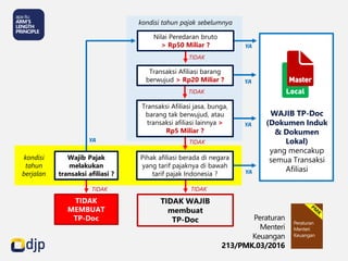 kondisi tahun pajak sebelumnya
kondisi
tahun
berjalan
Wajib Pajak
melakukan
transaksi afiliasi ?
TIDAK
MEMBUAT
TP-Doc
Nilai Peredaran bruto
> Rp50 Miliar ?
WAJIB TP-Doc
(Dokumen Induk
& Dokumen
Lokal)
yang mencakup
semua Transaksi
Afiliasi
Transaksi Afiliasi barang
berwujud > Rp20 Miliar ?
Transaksi Afiliasi jasa, bunga,
barang tak berwujud, atau
transaksi afiliasi lainnya >
Rp5 Miliar ?
Pihak afiliasi berada di negara
yang tarif pajaknya di bawah
tarif pajak Indonesia ?
TIDAK WAJIB
membuat
TP-Doc
YA
TIDAK
TIDAK
TIDAK
TIDAK
TIDAK
YA
YA
YA
YA
Peraturan
Menteri
Keuangan
213/PMK.03/2016
 