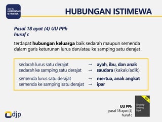 HUBUNGAN ISTIMEWA
UU PPh
pasal 18 ayat (4)
huruf c
Pasal 18 ayat (4) UU PPh
huruf c
terdapat hubungan keluarga baik sedarah maupun semenda
dalam garis keturunan lurus dan/atau ke samping satu derajat
sedarah lurus satu derajat → ayah, ibu, dan anak
sedarah ke samping satu derajat → saudara (kakak/adik)
semenda lurus satu derajat → mertua, anak angkat
semenda ke samping satu derajat → ipar
 