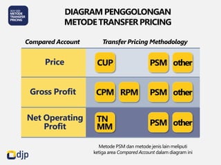 DIAGRAM PENGGOLONGAN
METODETRANSFERPRICING
Compared Account Transfer Pricing Methodology
Price
Gross Profit
Net Operating
Profit
CPM RPM
CUP
TN
MM
PSM other
PSM other
PSM other
Metode PSM dan metode jenis lain meliputi
ketiga area Compared Account dalam diagram ini
 