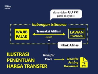 WAJIB
PAJAK
LAWAN
TRANSAKSI
hubungan istimewa
diatur dalam UU PPh
pasal 18 ayat (4)
Pihak Afiliasi
Transaksi Afiliasi
ILUSTRASI
PENENTUAN
HARGA TRANSFER
Transfer
Price
rupiah
Transfer
Pricing
Document
 