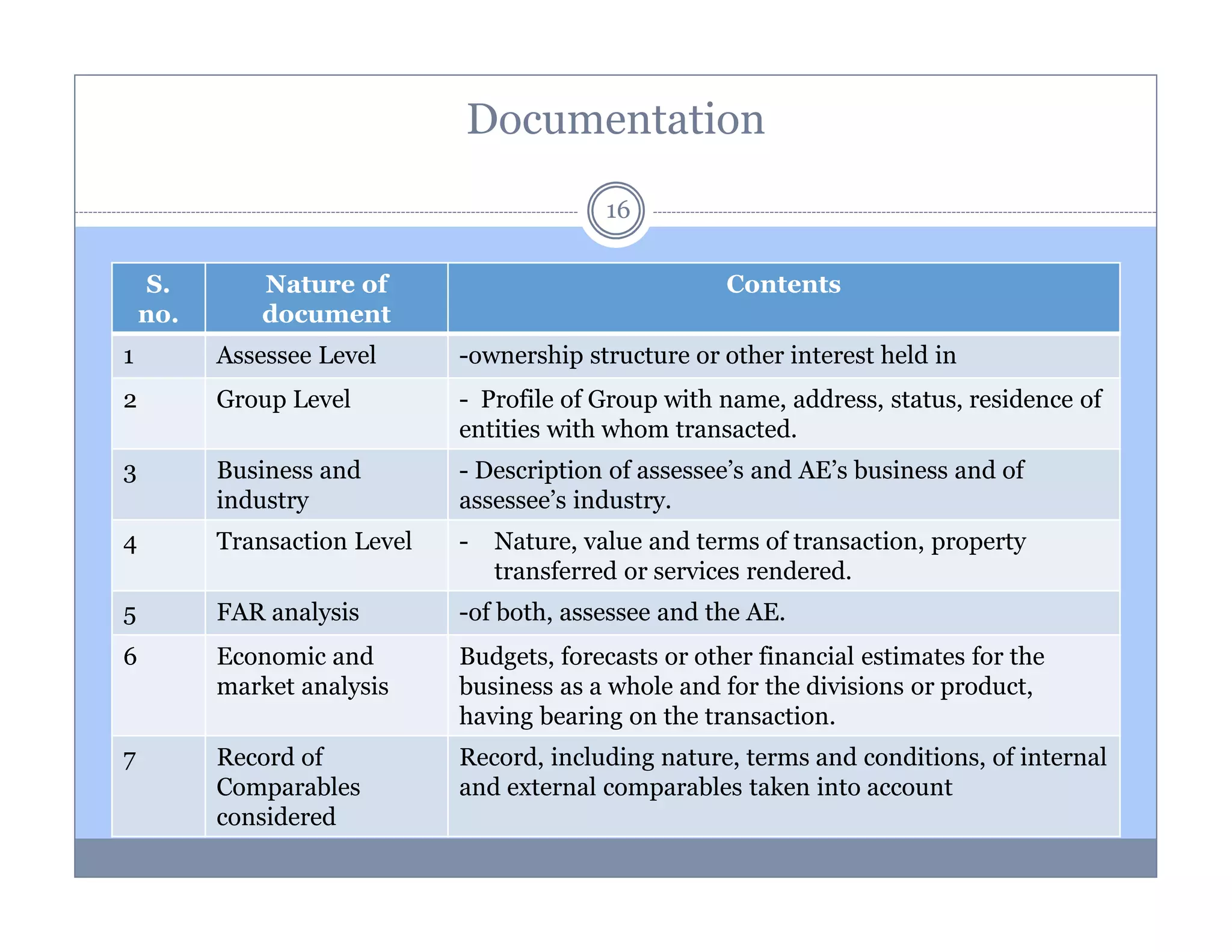 Documentation
16
S.
no.

Nature of
document

Contents

1

Assessee Level

-ownership structure or other interest held in

2

Group Level

- Profile of Group with name, address, status, residence of
entities with whom transacted.

3

Business and
industry

- Description of assessee’s and AE’s business and of
assessee’s industry.

4

Transaction Level

-

5

FAR analysis

-of both, assessee and the AE.

6

Economic and
market analysis

Budgets, forecasts or other financial estimates for the
business as a whole and for the divisions or product,
having bearing on the transaction.

7

Record of
Comparables
considered

Record, including nature, terms and conditions, of internal
and external comparables taken into account

Nature, value and terms of transaction, property
transferred or services rendered.

 
