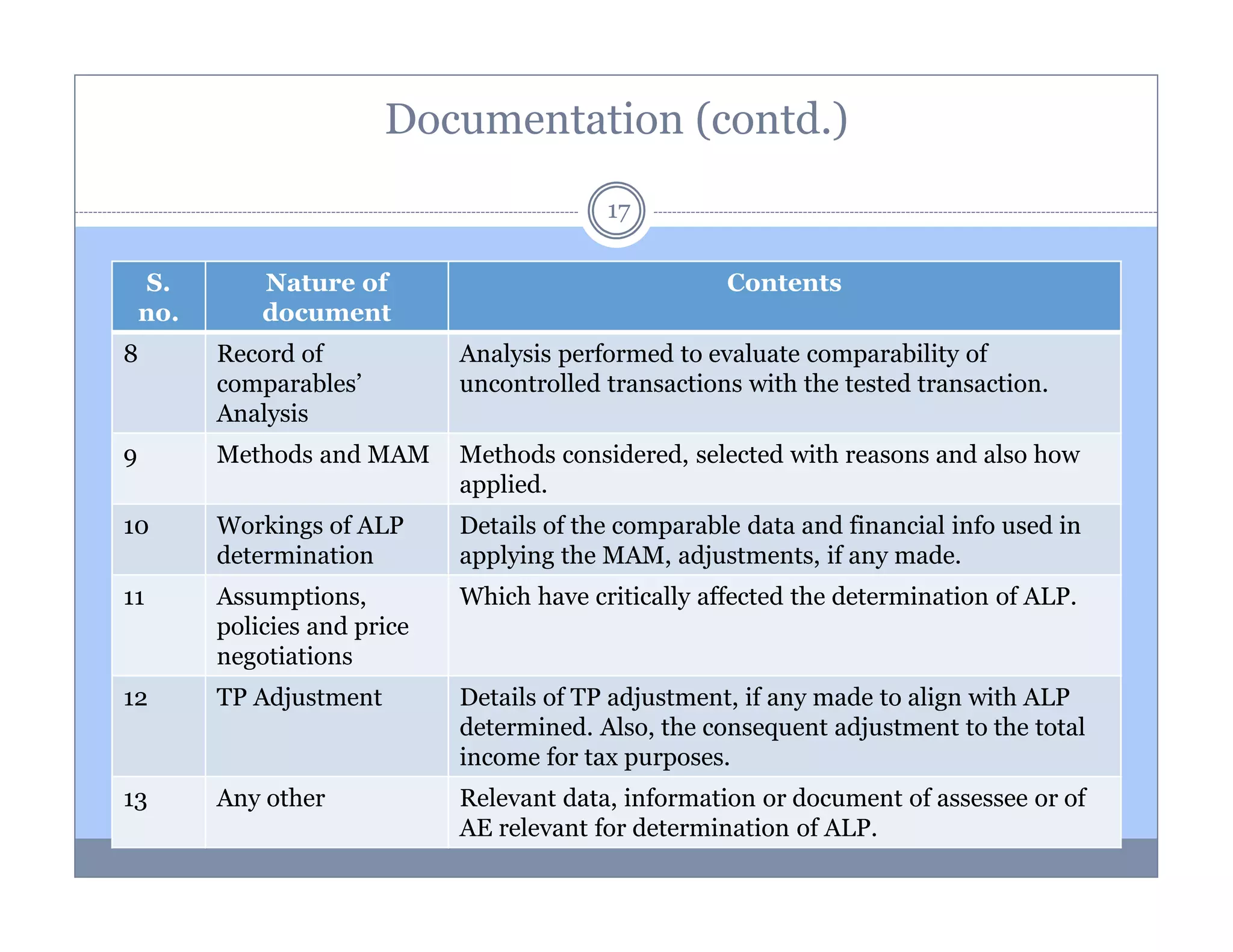 Documentation (contd.)
17
S.
no.

Nature of
document

Contents

8

Record of
comparables’
Analysis

Analysis performed to evaluate comparability of
uncontrolled transactions with the tested transaction.

9

Methods and MAM

Methods considered, selected with reasons and also how
applied.

10

Workings of ALP
determination

Details of the comparable data and financial info used in
applying the MAM, adjustments, if any made.

11

Assumptions,
policies and price
negotiations

Which have critically affected the determination of ALP.

12

TP Adjustment

Details of TP adjustment, if any made to align with ALP
determined. Also, the consequent adjustment to the total
income for tax purposes.

13

Any other

Relevant data, information or document of assessee or of
AE relevant for determination of ALP.

 
