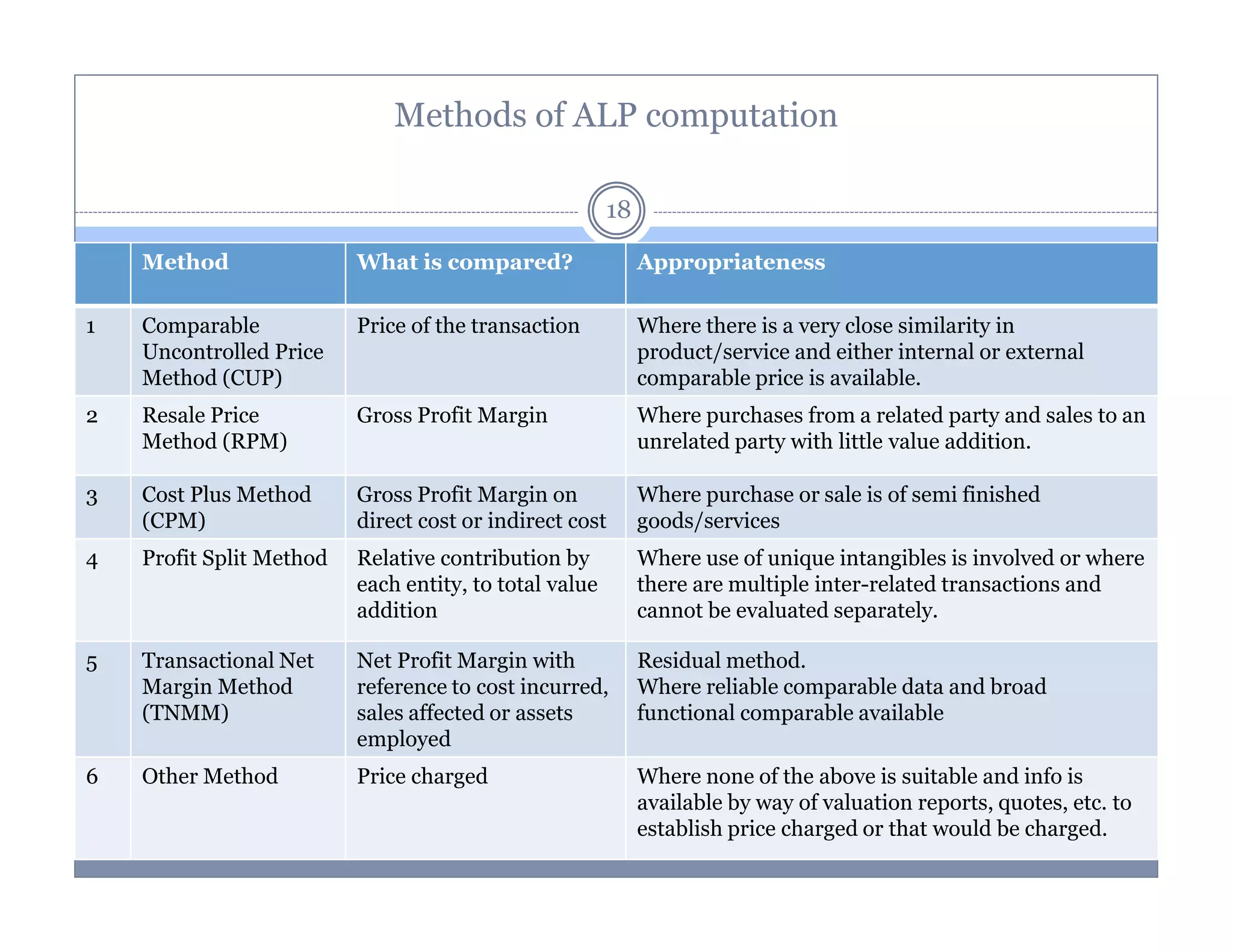 Methods of ALP computation
18
Method

What is compared?

Appropriateness

1

Comparable
Uncontrolled Price
Method (CUP)

Price of the transaction

Where there is a very close similarity in
product/service and either internal or external
comparable price is available.

2

Resale Price
Method (RPM)

Gross Profit Margin

Where purchases from a related party and sales to an
unrelated party with little value addition.

3

Cost Plus Method
(CPM)

Gross Profit Margin on
direct cost or indirect cost

Where purchase or sale is of semi finished
goods/services

4

Profit Split Method

Relative contribution by
each entity, to total value
addition

Where use of unique intangibles is involved or where
there are multiple inter-related transactions and
cannot be evaluated separately.

5

Transactional Net
Margin Method
(TNMM)

Net Profit Margin with
reference to cost incurred,
sales affected or assets
employed

Residual method.
Where reliable comparable data and broad
functional comparable available

6

Other Method

Price charged

Where none of the above is suitable and info is
available by way of valuation reports, quotes, etc. to
establish price charged or that would be charged.

 