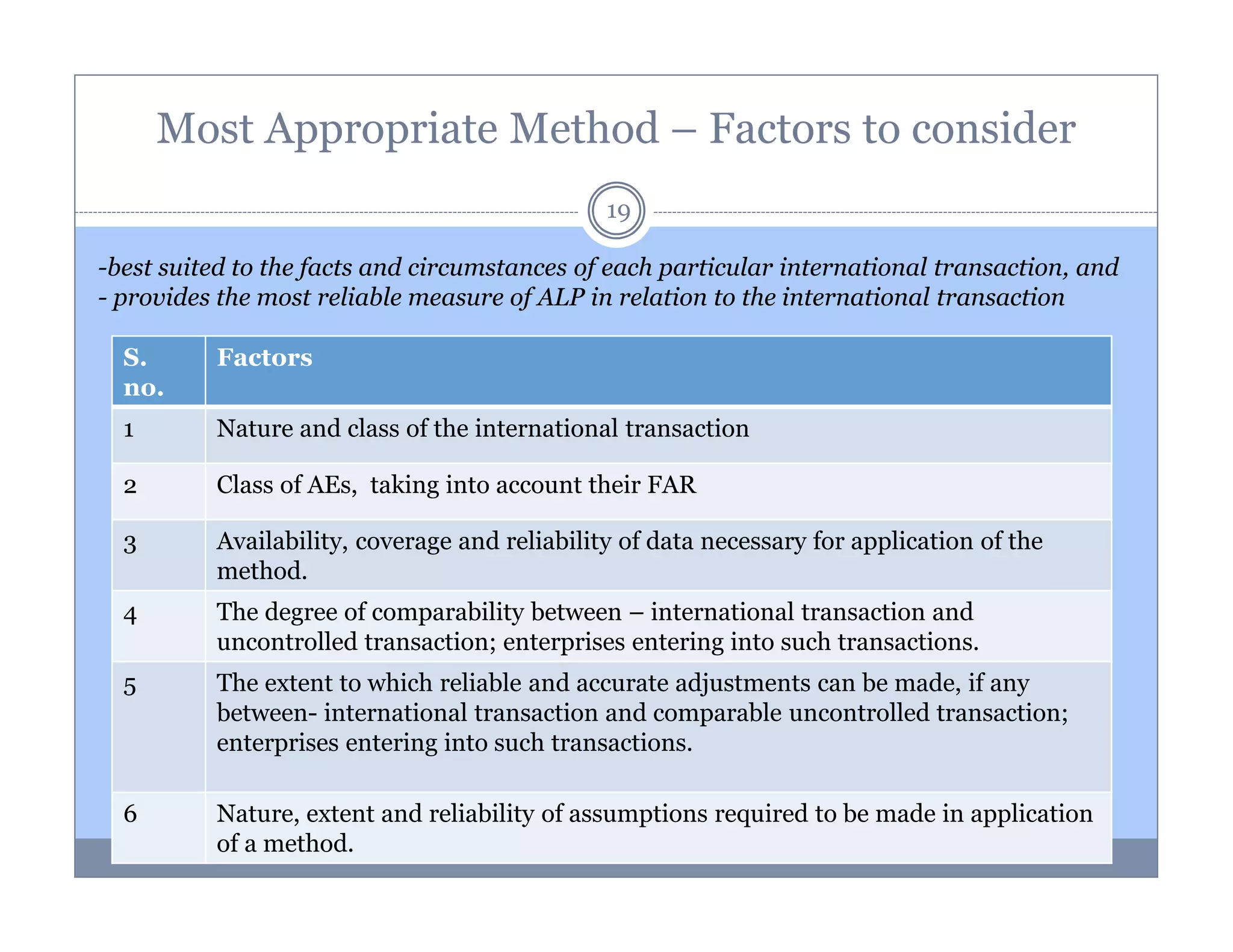 Most Appropriate Method – Factors to consider
19
-best suited to the facts and circumstances of each particular international transaction, and
- provides the most reliable measure of ALP in relation to the international transaction
S.
no.

Factors

1

Nature and class of the international transaction

2

Class of AEs, taking into account their FAR

3

Availability, coverage and reliability of data necessary for application of the
method.

4

The degree of comparability between – international transaction and
uncontrolled transaction; enterprises entering into such transactions.

5

The extent to which reliable and accurate adjustments can be made, if any
between- international transaction and comparable uncontrolled transaction;
enterprises entering into such transactions.

6

Nature, extent and reliability of assumptions required to be made in application
of a method.

 
