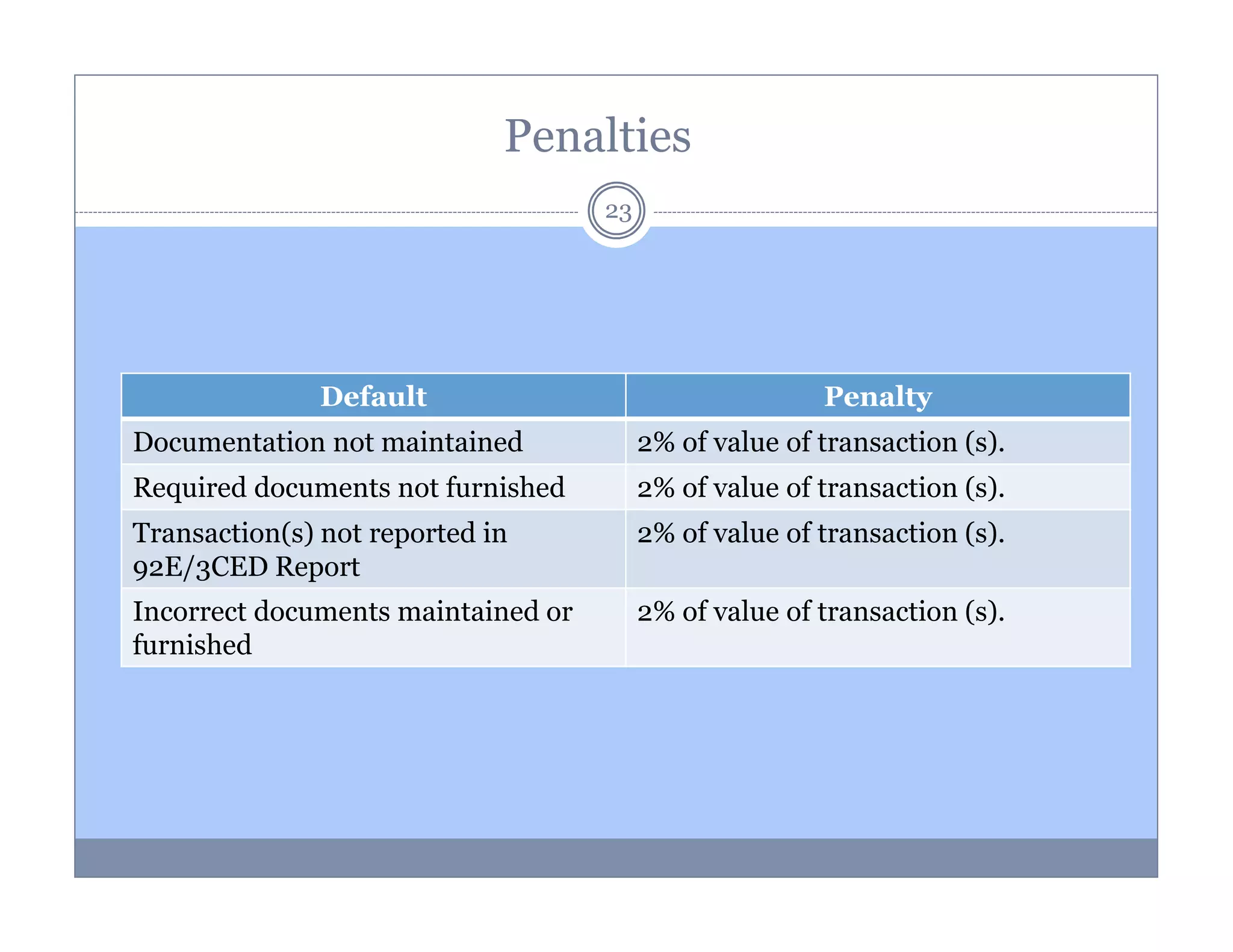 Penalties
23

Default

Penalty

Documentation not maintained

2% of value of transaction (s).

Required documents not furnished

2% of value of transaction (s).

Transaction(s) not reported in
92E/3CED Report

2% of value of transaction (s).

Incorrect documents maintained or
furnished

2% of value of transaction (s).

 