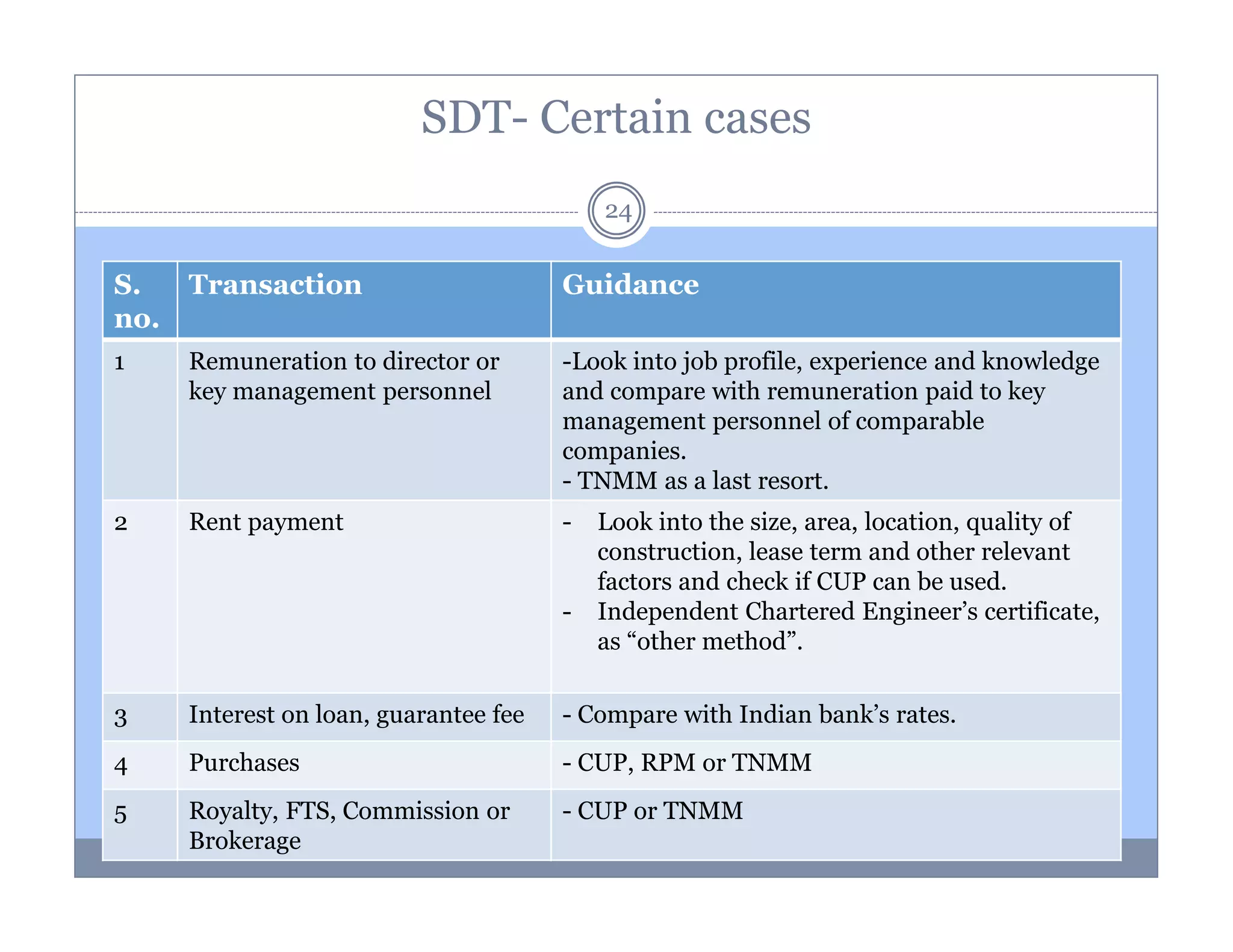 SDT- Certain cases
24

S.
no.

Transaction

Guidance

1

Remuneration to director or
key management personnel

-Look into job profile, experience and knowledge
and compare with remuneration paid to key
management personnel of comparable
companies.
- TNMM as a last resort.

2

Rent payment

-

-

Look into the size, area, location, quality of
construction, lease term and other relevant
factors and check if CUP can be used.
Independent Chartered Engineer’s certificate,
as “other method”.

3

Interest on loan, guarantee fee

- Compare with Indian bank’s rates.

4

Purchases

- CUP, RPM or TNMM

5

Royalty, FTS, Commission or
Brokerage

- CUP or TNMM

 