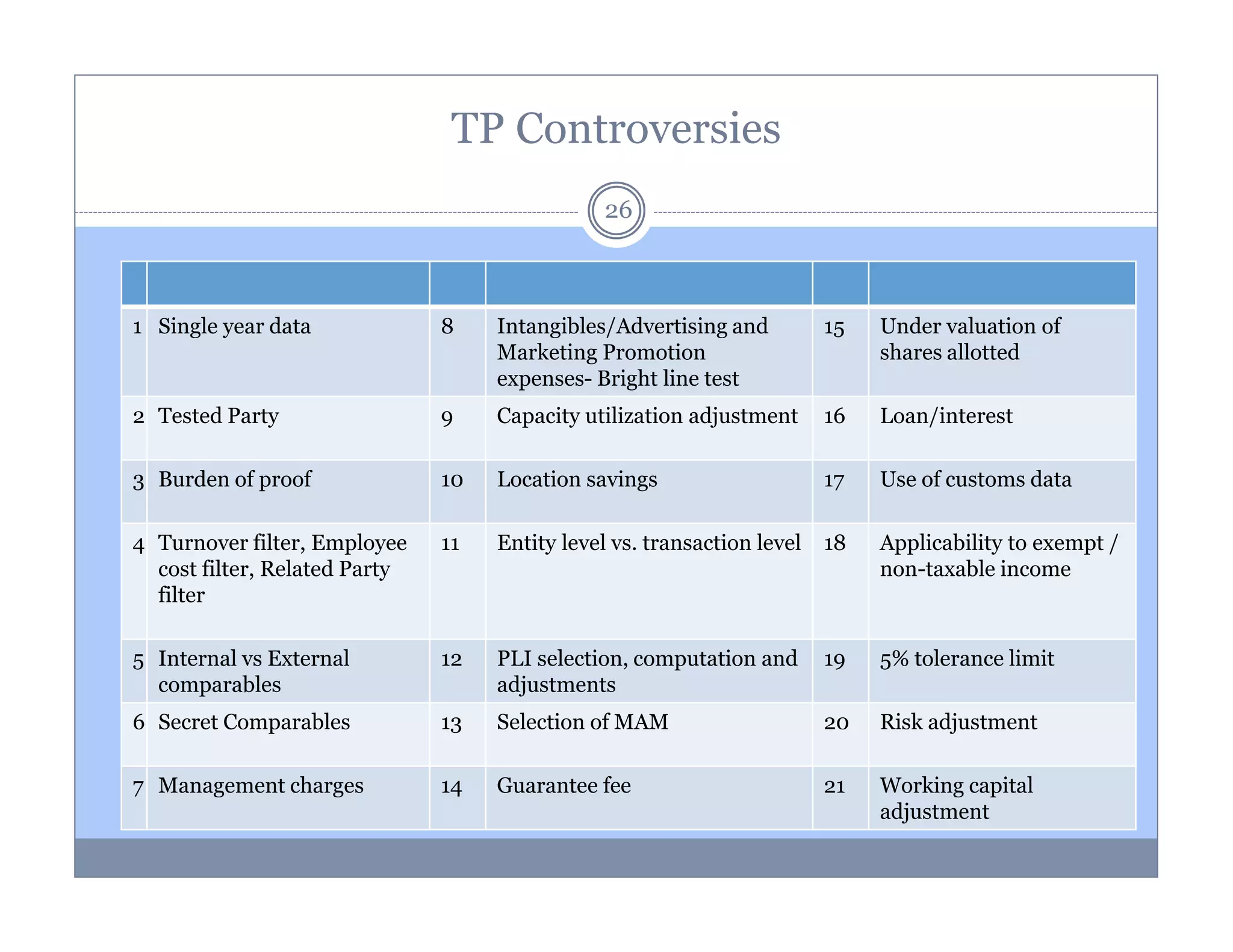 TP Controversies
26

1 Single year data

8

Intangibles/Advertising and
Marketing Promotion
expenses- Bright line test

15

Under valuation of
shares allotted

2 Tested Party

9

Capacity utilization adjustment

16

Loan/interest

3 Burden of proof

10

Location savings

17

Use of customs data

4 Turnover filter, Employee
cost filter, Related Party
filter

11

Entity level vs. transaction level

18

Applicability to exempt /
non-taxable income

5 Internal vs External
comparables

12

PLI selection, computation and
adjustments

19

5% tolerance limit

6 Secret Comparables

13

Selection of MAM

20

Risk adjustment

7 Management charges

14

Guarantee fee

21

Working capital
adjustment

 