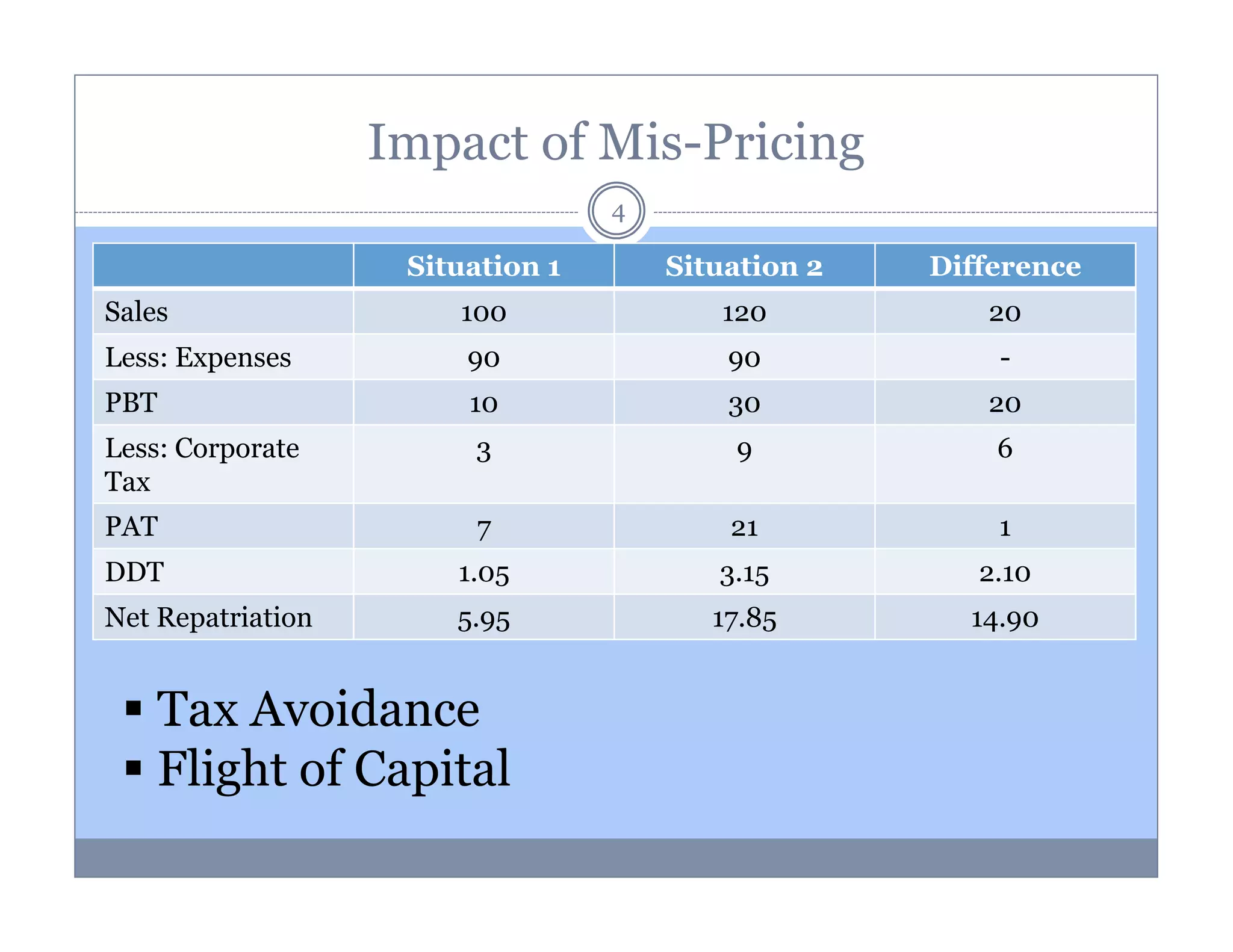 Impact of Mis-Pricing
4

Situation 1

Situation 2

Difference

Sales

100

120

20

Less: Expenses

90

90

-

PBT

10

30

20

Less: Corporate
Tax

3

9

6

PAT

7

21

1

DDT

1.05

3.15

2.10

Net Repatriation

5.95

17.85

14.90

Tax Avoidance
Flight of Capital

 