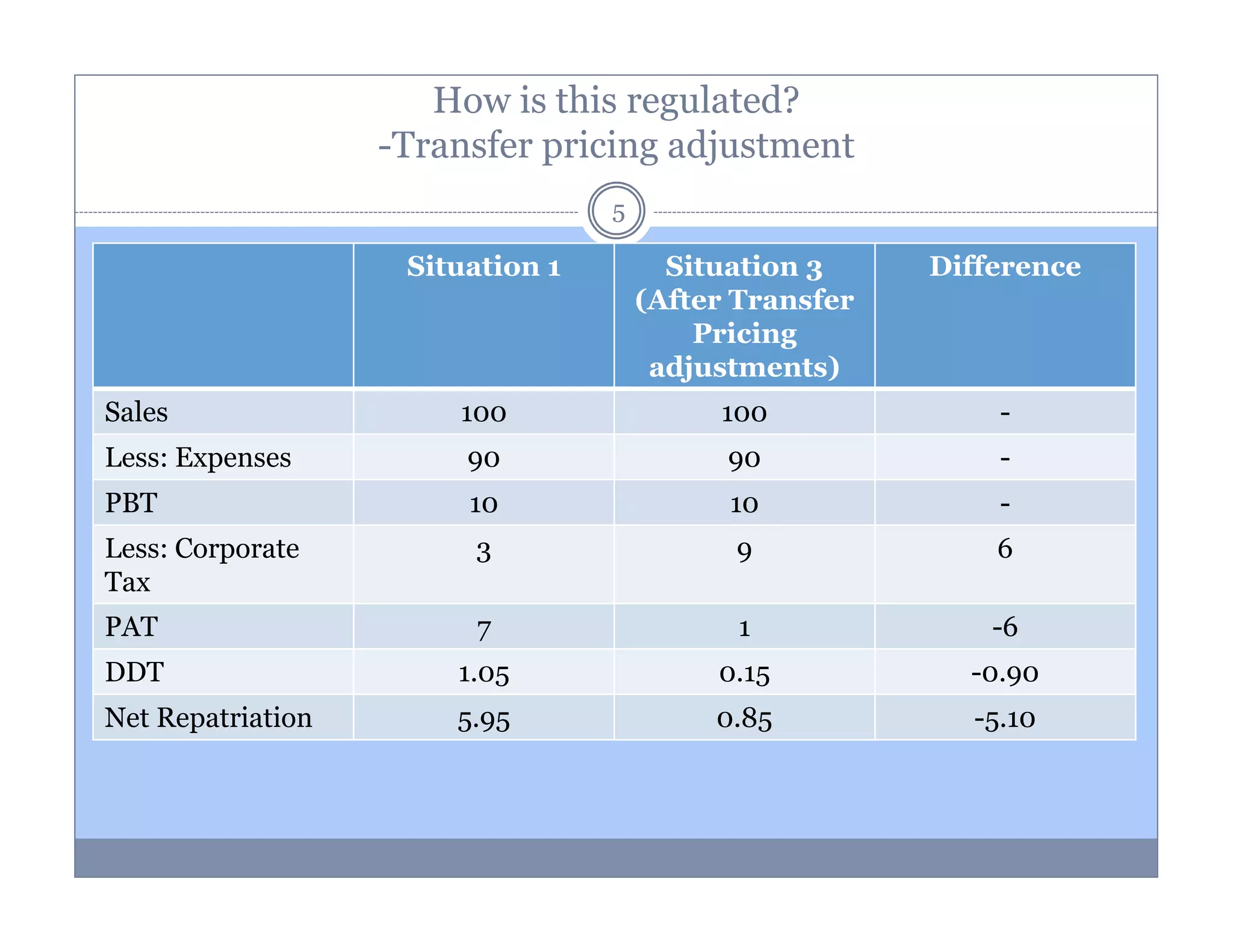 How is this regulated?
-Transfer pricing adjustment
5

Situation 1

Situation 3
(After Transfer
Pricing
adjustments)

Difference

Sales

100

100

-

Less: Expenses

90

90

-

PBT

10

10

-

Less: Corporate
Tax

3

9

6

PAT

7

1

-6

DDT

1.05

0.15

-0.90

Net Repatriation

5.95

0.85

-5.10

 