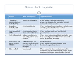Methods of ALP computation
18
Method

What is compared?

Appropriateness

1

Comparable
Uncontrolled Price
Method (CUP)

Price of the transaction

Where there is a very close similarity in
product/service and either internal or external
comparable price is available.

2

Resale Price
Method (RPM)

Gross Profit Margin

Where purchases from a related party and sales to an
unrelated party with little value addition.

3

Cost Plus Method
(CPM)

Gross Profit Margin on
direct cost or indirect cost

Where purchase or sale is of semi finished
goods/services

4

Profit Split Method

Relative contribution by
each entity, to total value
addition

Where use of unique intangibles is involved or where
there are multiple inter-related transactions and
cannot be evaluated separately.

5

Transactional Net
Margin Method
(TNMM)

Net Profit Margin with
reference to cost incurred,
sales affected or assets
employed

Residual method.
Where reliable comparable data and broad
functional comparable available

6

Other Method

Price charged

Where none of the above is suitable and info is
available by way of valuation reports, quotes, etc. to
establish price charged or that would be charged.

 