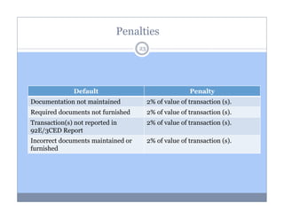 Penalties
23

Default

Penalty

Documentation not maintained

2% of value of transaction (s).

Required documents not furnished

2% of value of transaction (s).

Transaction(s) not reported in
92E/3CED Report

2% of value of transaction (s).

Incorrect documents maintained or
furnished

2% of value of transaction (s).

 
