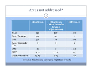 Areas not addressed?
6

Situation 2

Situation 3
(After Transfer
Pricing
adjustments)

Difference

Sales

120

100

-20

Less: Expenses

90

90

-

PBT

30

10

-20

Less: Corporate
Tax

9

9

0

PAT

21

1

-20

DDT

3.15

0.15

-3

Net Repatriation

17.85

0.85

-17

Secondary Adjustments; Consequent Flight back of Capital

 