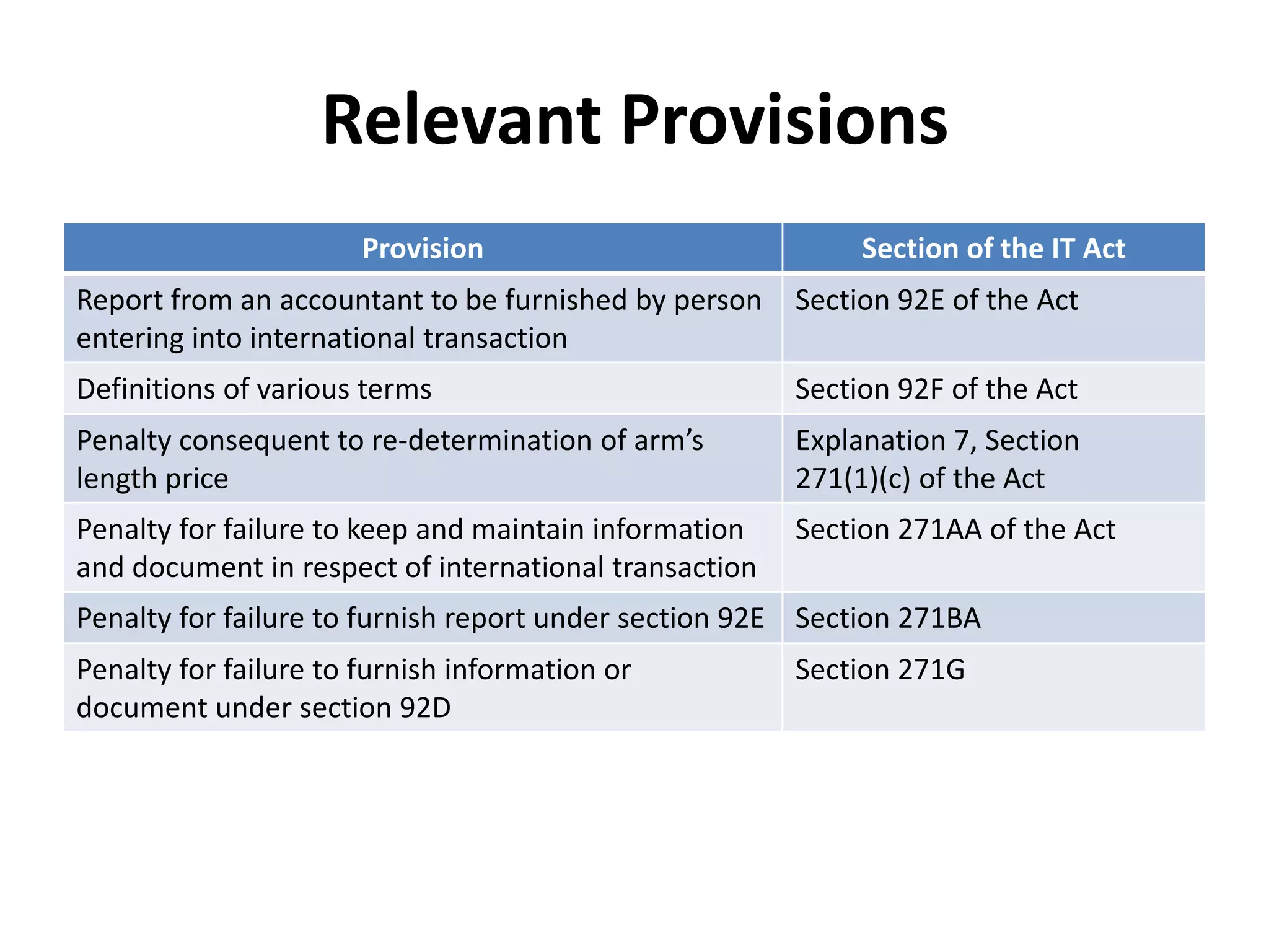 Relevant Provisions
Provision Section of the IT Act
Report from an accountant to be furnished by person
entering into international transaction
Section 92E of the Act
Definitions of various terms Section 92F of the Act
Penalty consequent to re-determination of arm’s
length price
Explanation 7, Section
271(1)(c) of the Act
Penalty for failure to keep and maintain information
and document in respect of international transaction
Section 271AA of the Act
Penalty for failure to furnish report under section 92E Section 271BA
Penalty for failure to furnish information or
document under section 92D
Section 271G
 