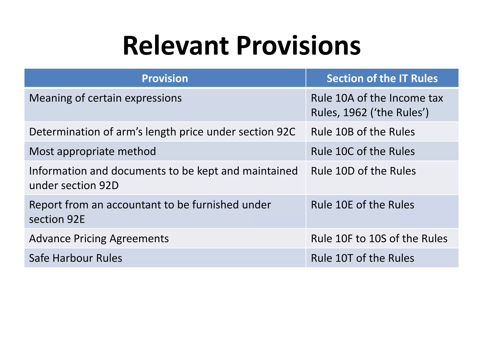 Relevant Provisions
Provision Section of the IT Rules
Meaning of certain expressions Rule 10A of the Income tax
Rules, 1962 (‘the Rules’)
Determination of arm’s length price under section 92C Rule 10B of the Rules
Most appropriate method Rule 10C of the Rules
Information and documents to be kept and maintained
under section 92D
Rule 10D of the Rules
Report from an accountant to be furnished under
section 92E
Rule 10E of the Rules
Advance Pricing Agreements Rule 10F to 10S of the Rules
Safe Harbour Rules Rule 10T of the Rules
 