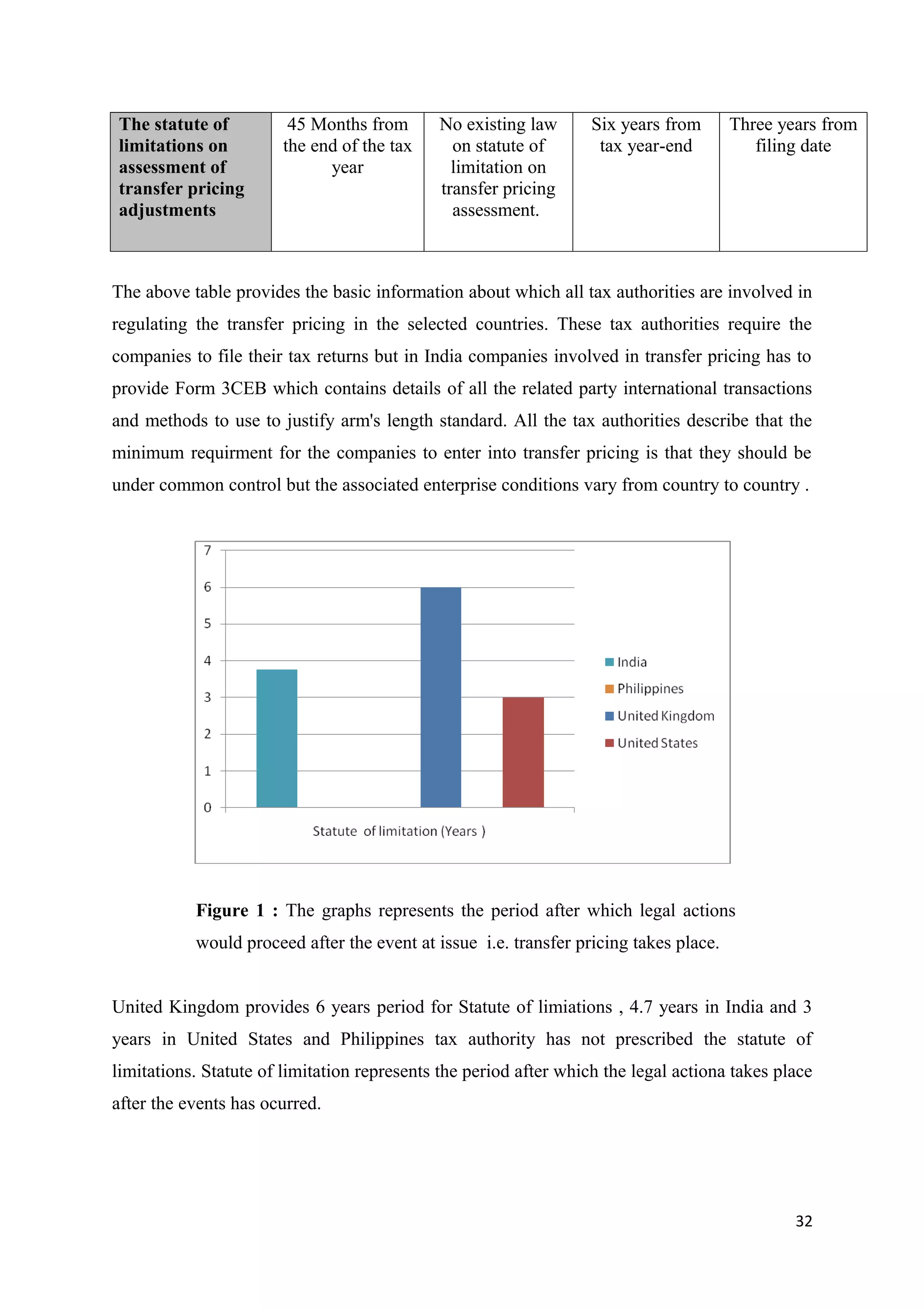 The statute of          45 Months from       No existing law       Six years from      Three years from
limitations on         the end of the tax      on statute of        tax year-end          filing date
assessment of                year              limitation on
transfer pricing                             transfer pricing
adjustments                                    assessment.



The above table provides the basic information about which all tax authorities are involved in
regulating the transfer pricing in the selected countries. These tax authorities require the
companies to file their tax returns but in India companies involved in transfer pricing has to
provide Form 3CEB which contains details of all the related party international transactions
and methods to use to justify arm's length standard. All the tax authorities describe that the
minimum requirment for the companies to enter into transfer pricing is that they should be
under common control but the associated enterprise conditions vary from country to country .




           Figure 1 : The graphs represents the period after which legal actions
           would proceed after the event at issue i.e. transfer pricing takes place.


United Kingdom provides 6 years period for Statute of limiations , 4.7 years in India and 3
years in United States and Philippines tax authority has not prescribed the statute of
limitations. Statute of limitation represents the period after which the legal actiona takes place
after the events has ocurred.




                                                                                               32
 