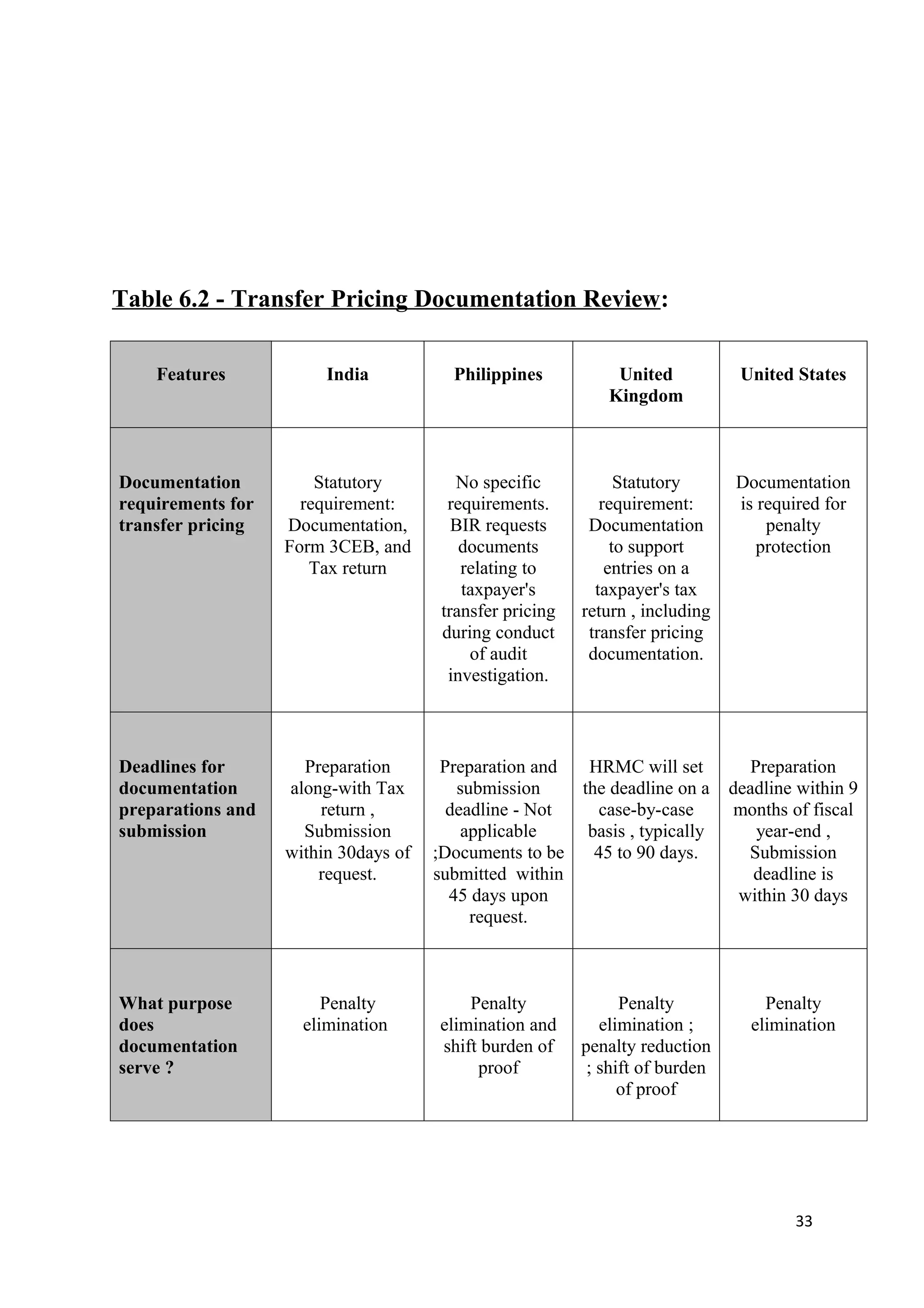 Table 6.2 - Transfer Pricing Documentation Review:

    Features            India           Philippines           United            United States
                                                             Kingdom



Documentation          Statutory         No specific            Statutory      Documentation
requirements for     requirement:       requirements.        requirement:      is required for
transfer pricing   Documentation,        BIR requests      Documentation           penalty
                   Form 3CEB, and         documents            to support         protection
                      Tax return          relating to         entries on a
                                          taxpayer's        taxpayer's tax
                                       transfer pricing   return , including
                                       during conduct      transfer pricing
                                           of audit        documentation.
                                        investigation.



Deadlines for        Preparation       Preparation and     HRMC will set          Preparation
documentation      along-with Tax        submission       the deadline on a    deadline within 9
preparations and        return ,        deadline - Not       case-by-case       months of fiscal
submission           Submission           applicable       basis , typically       year-end ,
                   within 30days of   ;Documents to be      45 to 90 days.       Submission
                       request.       submitted within                            deadline is
                                        45 days upon                            within 30 days
                                           request.



What purpose            Penalty           Penalty               Penalty            Penalty
does                 elimination      elimination and        elimination ;       elimination
documentation                         shift burden of     penalty reduction
serve ?                                    proof           ; shift of burden
                                                                of proof




                                                                                       33
 