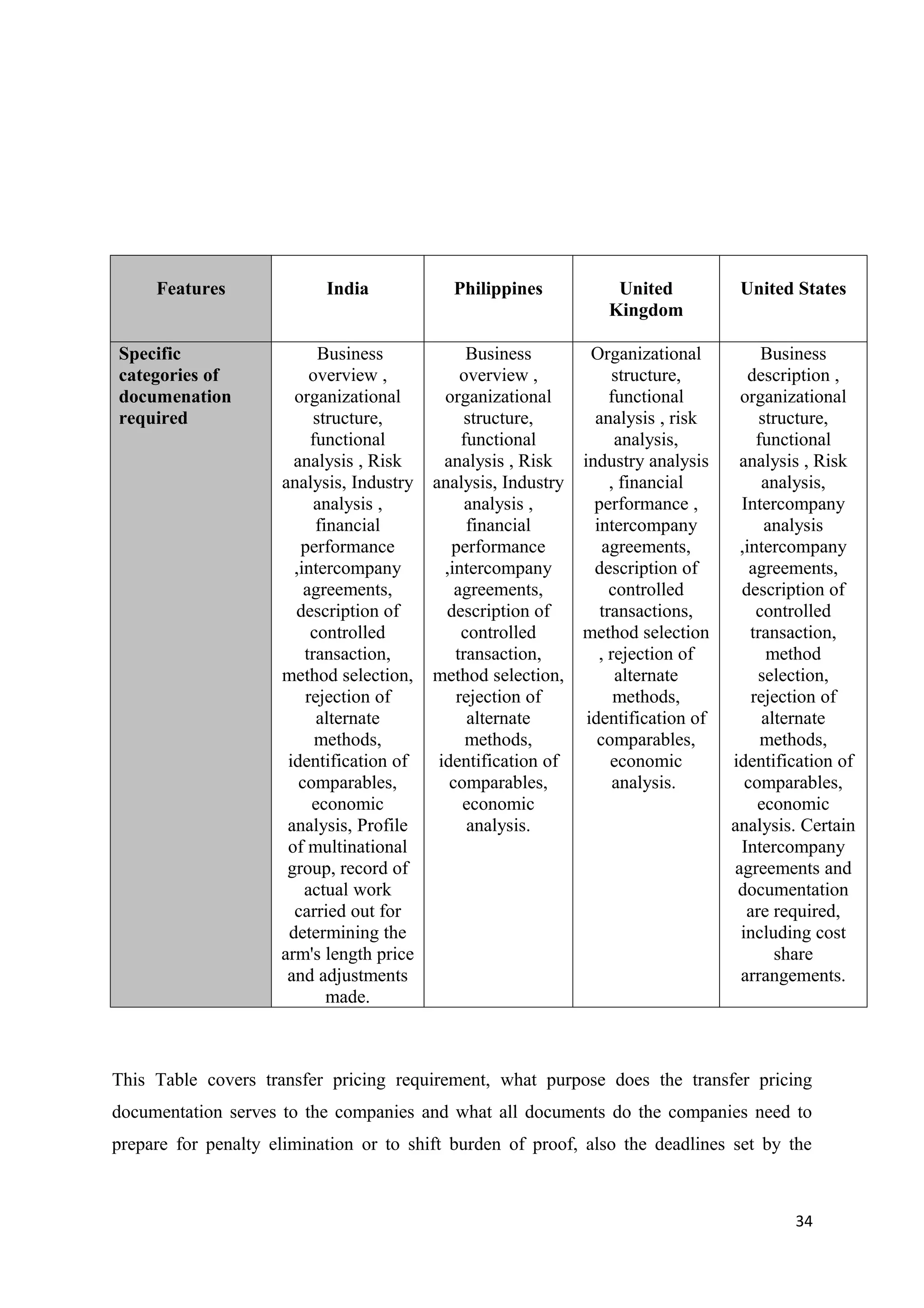 Features              India            Philippines            United            United States
                                                                  Kingdom

Specific                    Business            Business         Organizational          Business
categories of             overview ,           overview ,            structure,        description ,
documenation           organizational       organizational          functional       organizational
required                   structure,           structure,       analysis , risk         structure,
                          functional           functional            analysis,          functional
                       analysis , Risk      analysis , Risk    industry analysis     analysis , Risk
                     analysis, Industry   analysis, Industry        , financial          analysis,
                           analysis ,           analysis ,       performance ,       Intercompany
                           financial            financial        intercompany             analysis
                        performance          performance           agreements,       ,intercompany
                       ,intercompany        ,intercompany        description of        agreements,
                         agreements,          agreements,           controlled       description of
                       description of       description of        transactions,         controlled
                          controlled           controlled      method selection        transaction,
                         transaction,         transaction,        , rejection of          method
                     method selection,    method selection,          alternate          selection,
                         rejection of         rejection of           methods,          rejection of
                           alternate            alternate       identification of        alternate
                           methods,             methods,          comparables,           methods,
                      identification of    identification of        economic        identification of
                        comparables,         comparables,            analysis.        comparables,
                          economic             economic                                 economic
                      analysis, Profile         analysis.                           analysis. Certain
                      of multinational                                               Intercompany
                      group, record of                                              agreements and
                         actual work                                                 documentation
                       carried out for                                                are required,
                      determining the                                                including cost
                     arm's length price                                                    share
                      and adjustments                                                arrangements.
                             made.



This Table covers transfer pricing requirement, what purpose does the transfer pricing
documentation serves to the companies and what all documents do the companies need to
prepare for penalty elimination or to shift burden of proof, also the deadlines set by the



                                                                                            34
 