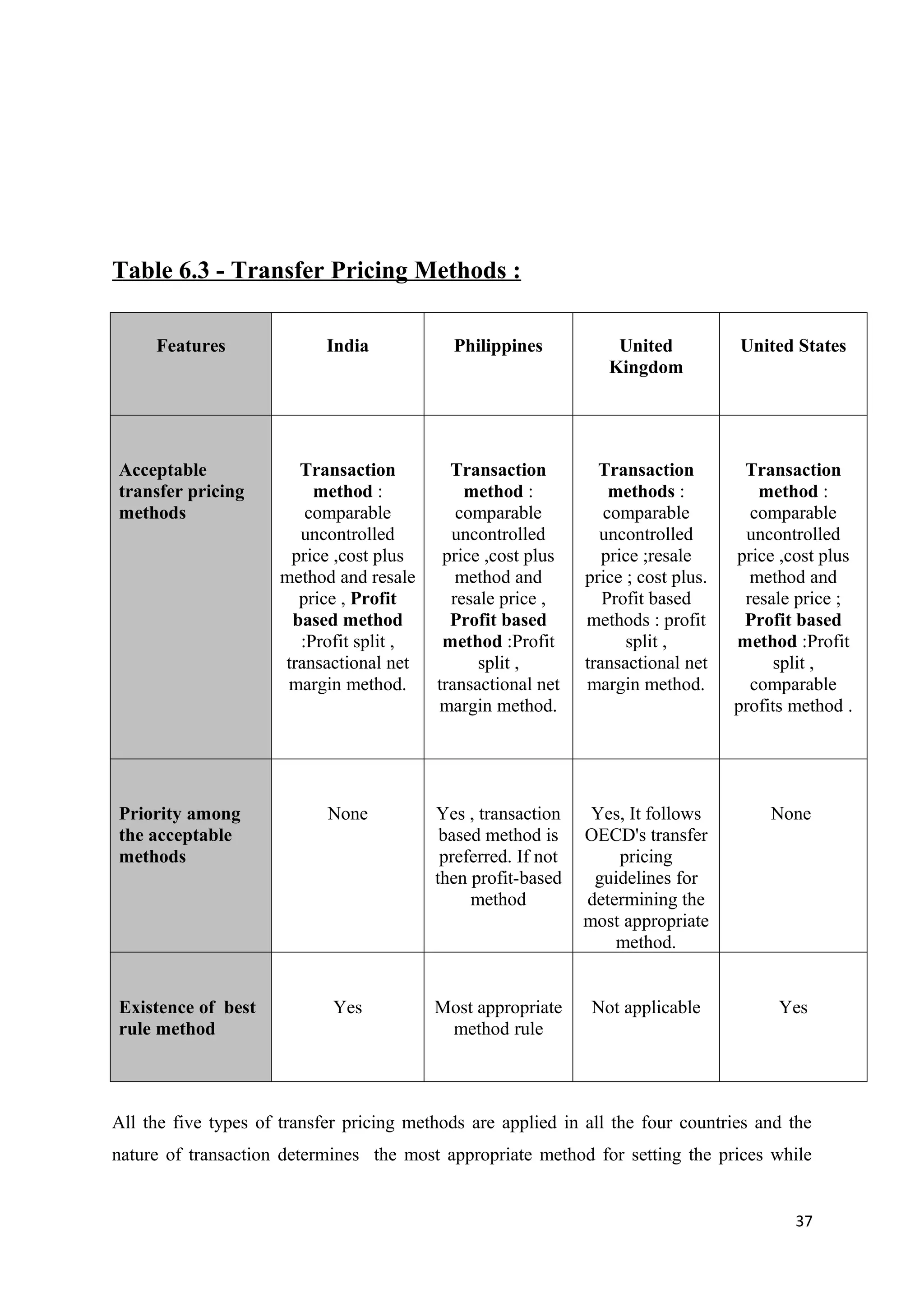 Table 6.3 - Transfer Pricing Methods :

     Features               India           Philippines            United           United States
                                                                  Kingdom




Acceptable              Transaction         Transaction          Transaction         Transaction
transfer pricing          method :            method :             methods :           method :
methods                  comparable          comparable           comparable          comparable
                        uncontrolled        uncontrolled         uncontrolled        uncontrolled
                       price ,cost plus    price ,cost plus       price ;resale     price ,cost plus
                      method and resale      method and        price ; cost plus.     method and
                        price , Profit      resale price ,        Profit based       resale price ;
                       based method         Profit based       methods : profit      Profit based
                        :Profit split ,    method :Profit            split ,        method :Profit
                      transactional net         split ,        transactional net         split ,
                       margin method.     transactional net    margin method.         comparable
                                          margin method.                            profits method .




Priority among              None          Yes , transaction     Yes, It follows         None
the acceptable                             based method is     OECD's transfer
methods                                    preferred. If not       pricing
                                          then profit-based     guidelines for
                                               method          determining the
                                                               most appropriate
                                                                   method.


Existence of best            Yes          Most appropriate      Not applicable            Yes
rule method                                method rule




All the five types of transfer pricing methods are applied in all the four countries and the
nature of transaction determines the most appropriate method for setting the prices while


                                                                                            37
 