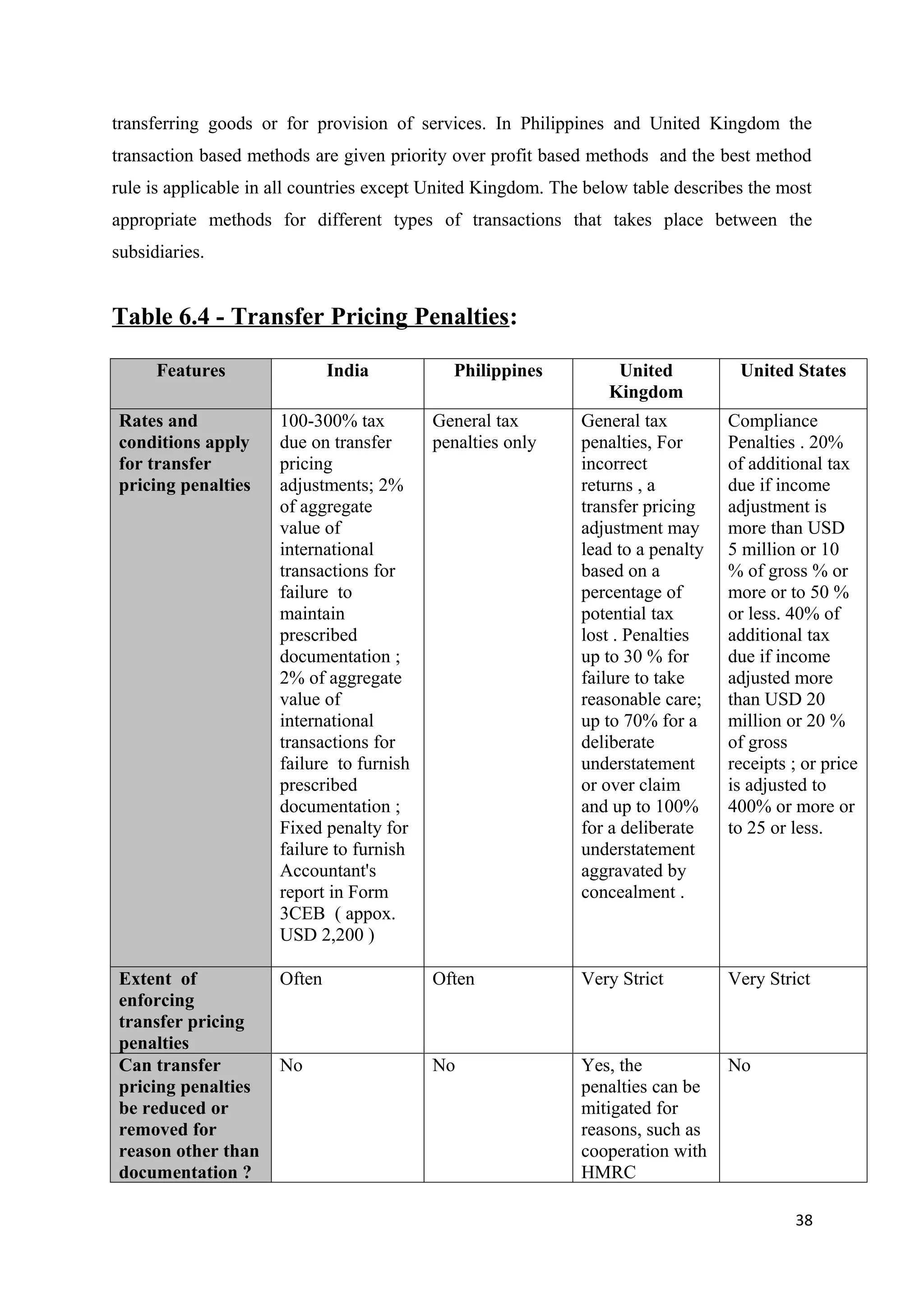 transferring goods or for provision of services. In Philippines and United Kingdom the
transaction based methods are given priority over profit based methods and the best method
rule is applicable in all countries except United Kingdom. The below table describes the most
appropriate methods for different types of transactions that takes place between the
subsidiaries.


Table 6.4 - Transfer Pricing Penalties:

      Features                India          Philippines           United          United States
                                                                  Kingdom
Rates and             100-300% tax         General tax        General tax         Compliance
conditions apply      due on transfer      penalties only     penalties, For      Penalties . 20%
for transfer          pricing                                 incorrect           of additional tax
pricing penalties     adjustments; 2%                         returns , a         due if income
                      of aggregate                            transfer pricing    adjustment is
                      value of                                adjustment may      more than USD
                      international                           lead to a penalty   5 million or 10
                      transactions for                        based on a          % of gross % or
                      failure to                              percentage of       more or to 50 %
                      maintain                                potential tax       or less. 40% of
                      prescribed                              lost . Penalties    additional tax
                      documentation ;                         up to 30 % for      due if income
                      2% of aggregate                         failure to take     adjusted more
                      value of                                reasonable care;    than USD 20
                      international                           up to 70% for a     million or 20 %
                      transactions for                        deliberate          of gross
                      failure to furnish                      understatement      receipts ; or price
                      prescribed                              or over claim       is adjusted to
                      documentation ;                         and up to 100%      400% or more or
                      Fixed penalty for                       for a deliberate    to 25 or less.
                      failure to furnish                      understatement
                      Accountant's                            aggravated by
                      report in Form                          concealment .
                      3CEB ( appox.
                      USD 2,200 )

Extent of             Often                Often              Very Strict         Very Strict
enforcing
transfer pricing
penalties
Can transfer          No                   No                 Yes, the            No
pricing penalties                                             penalties can be
be reduced or                                                 mitigated for
removed for                                                   reasons, such as
reason other than                                             cooperation with
documentation ?                                               HMRC

                                                                                           38
 
